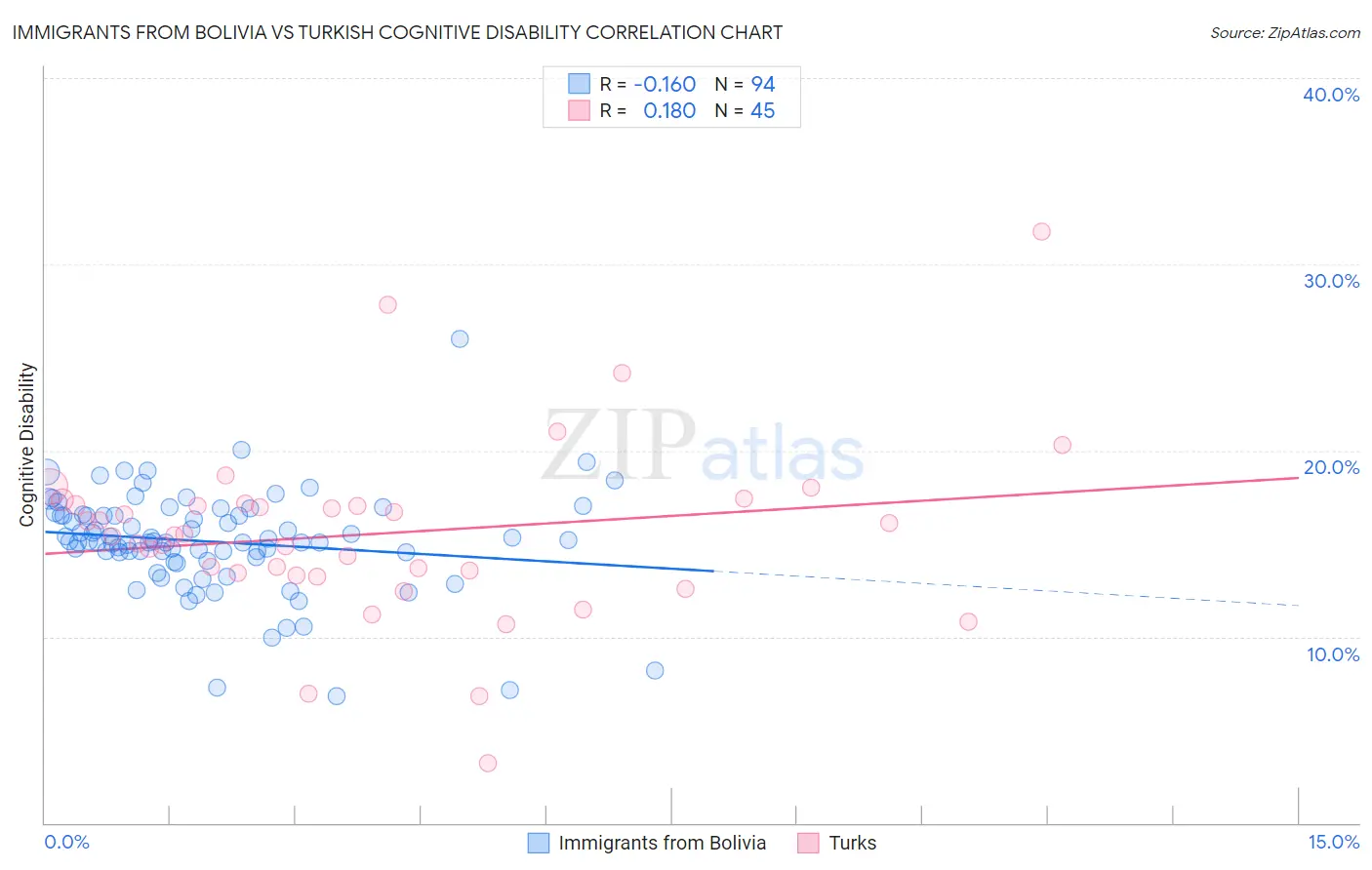 Immigrants from Bolivia vs Turkish Cognitive Disability