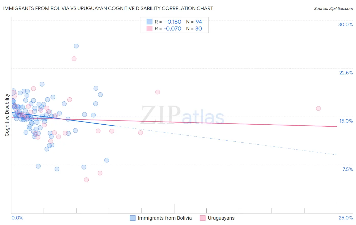 Immigrants from Bolivia vs Uruguayan Cognitive Disability