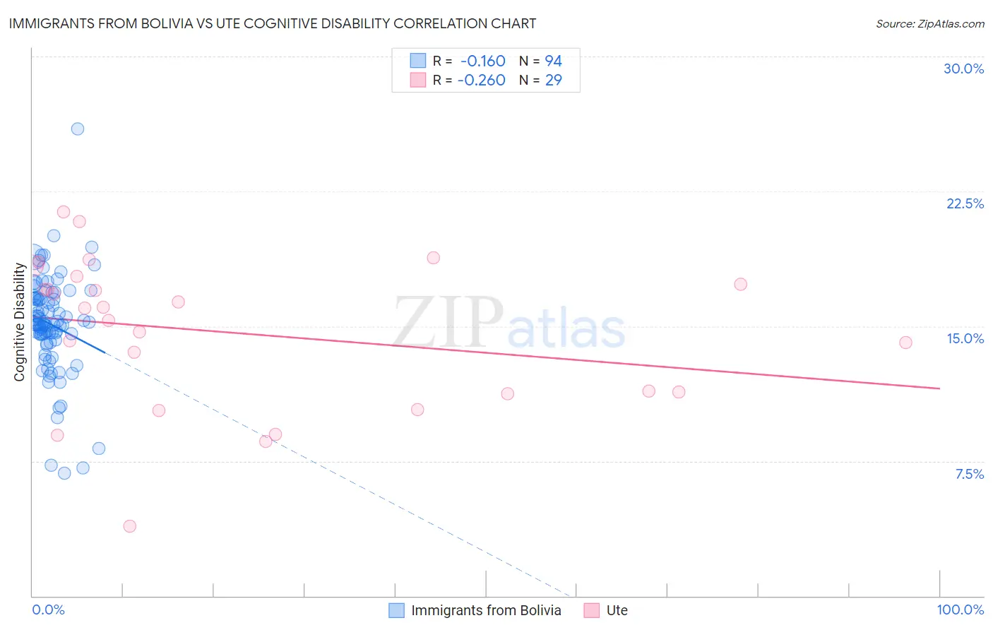 Immigrants from Bolivia vs Ute Cognitive Disability