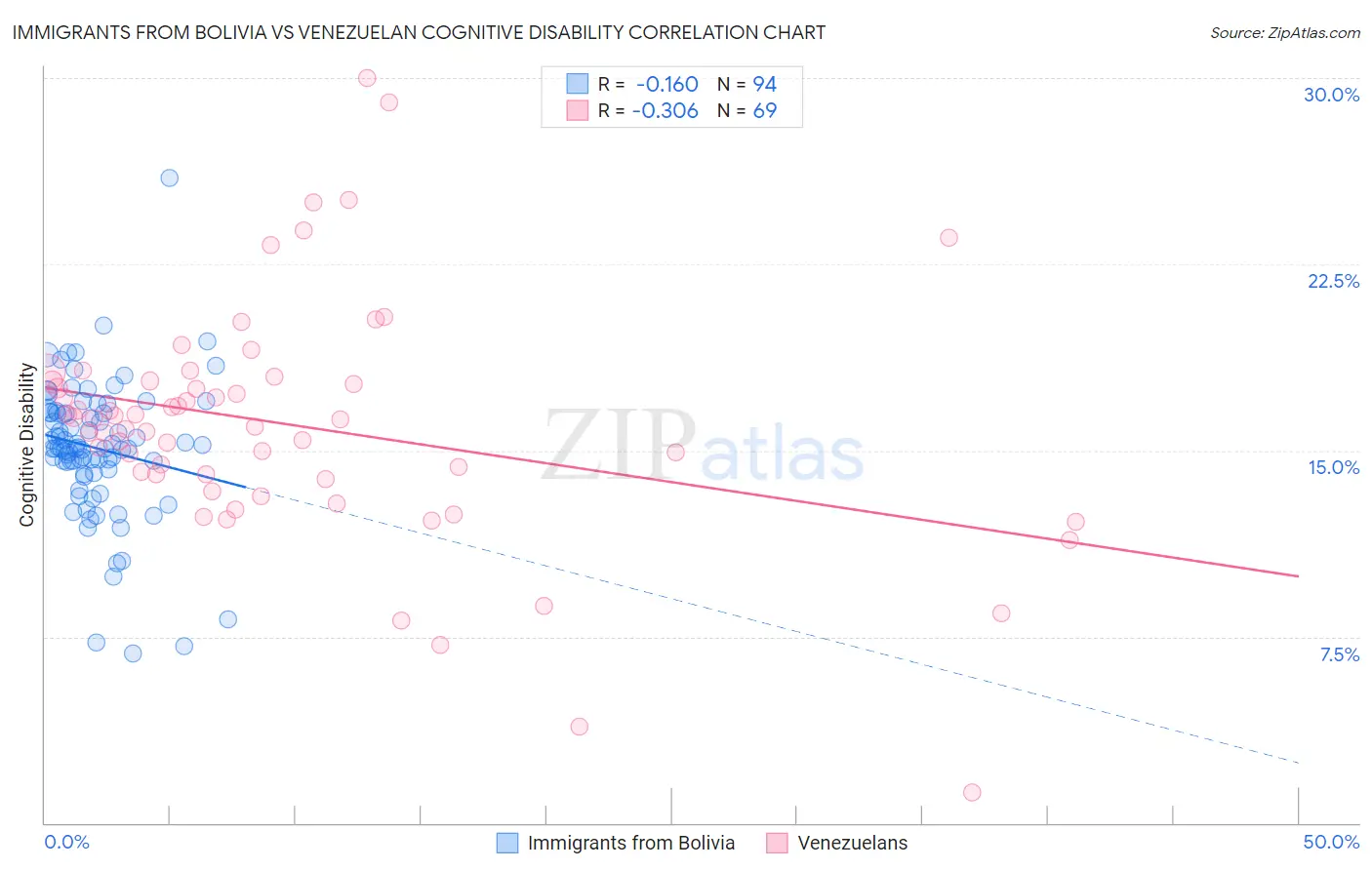 Immigrants from Bolivia vs Venezuelan Cognitive Disability