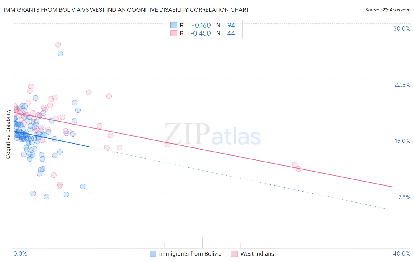 Immigrants from Bolivia vs West Indian Cognitive Disability