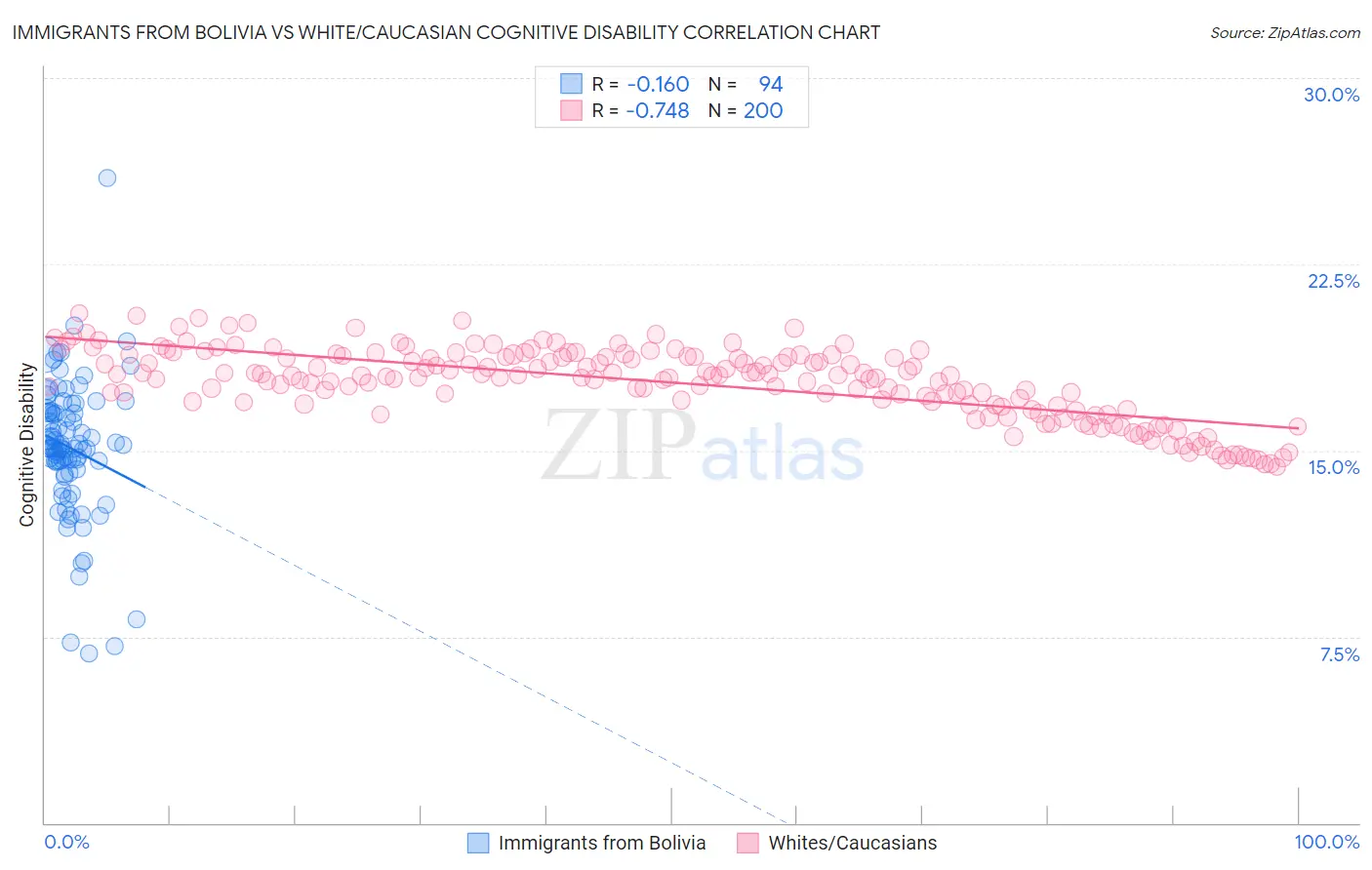 Immigrants from Bolivia vs White/Caucasian Cognitive Disability