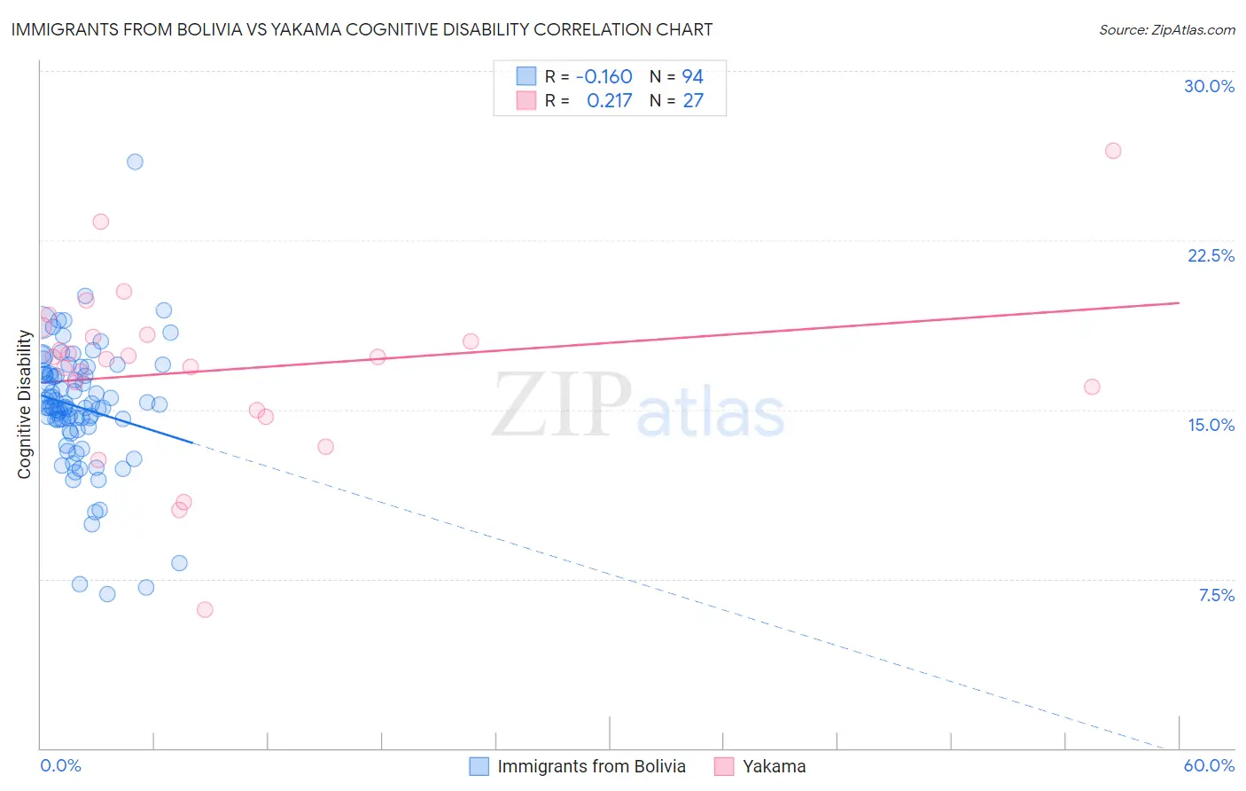 Immigrants from Bolivia vs Yakama Cognitive Disability