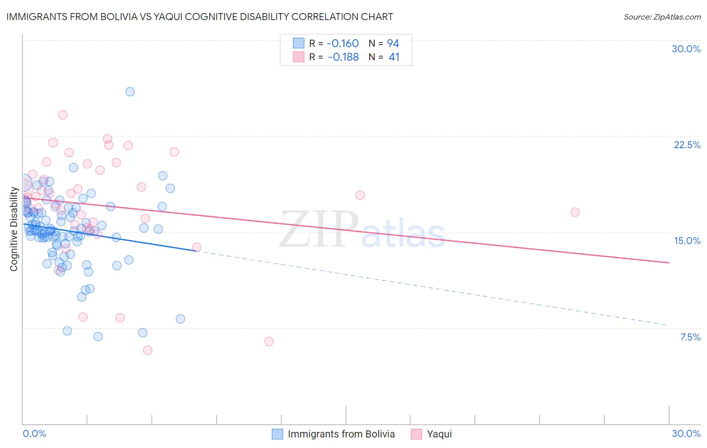 Immigrants from Bolivia vs Yaqui Cognitive Disability