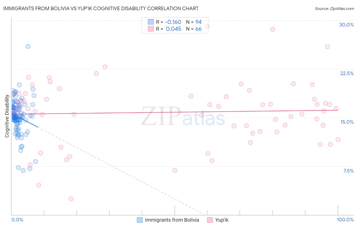Immigrants from Bolivia vs Yup'ik Cognitive Disability