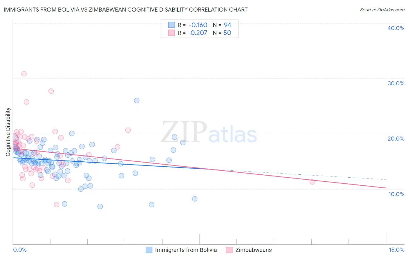 Immigrants from Bolivia vs Zimbabwean Cognitive Disability