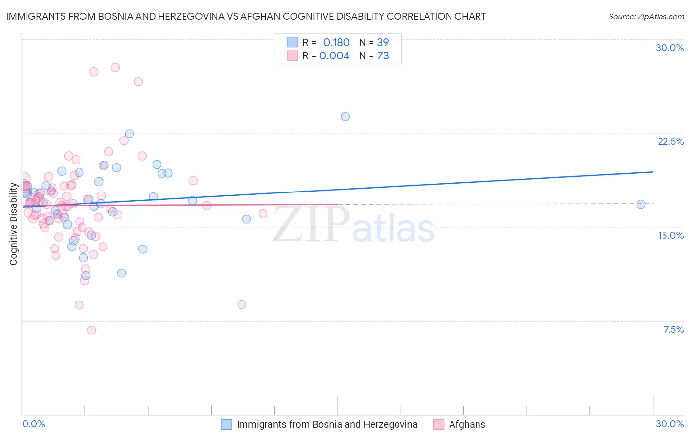 Immigrants from Bosnia and Herzegovina vs Afghan Cognitive Disability