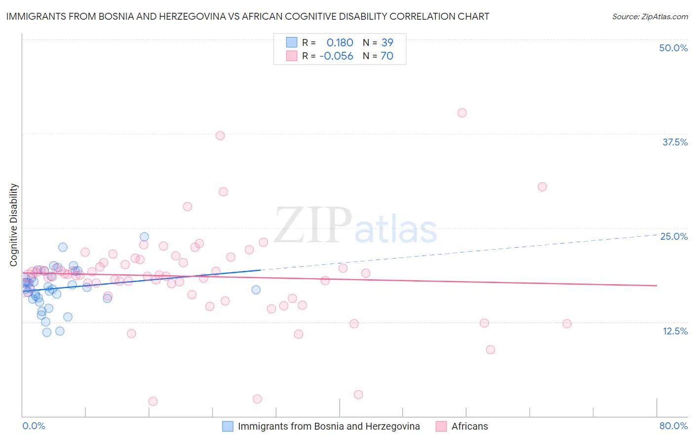 Immigrants from Bosnia and Herzegovina vs African Cognitive Disability