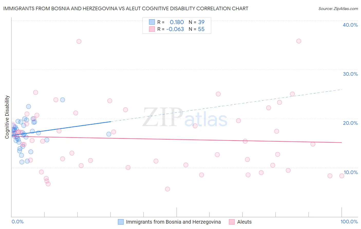 Immigrants from Bosnia and Herzegovina vs Aleut Cognitive Disability