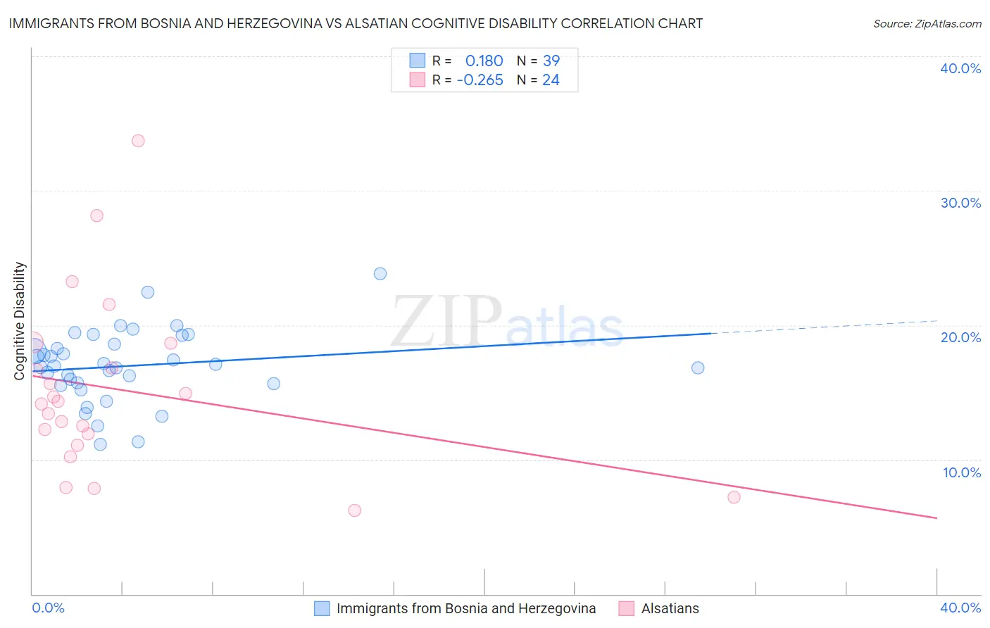 Immigrants from Bosnia and Herzegovina vs Alsatian Cognitive Disability