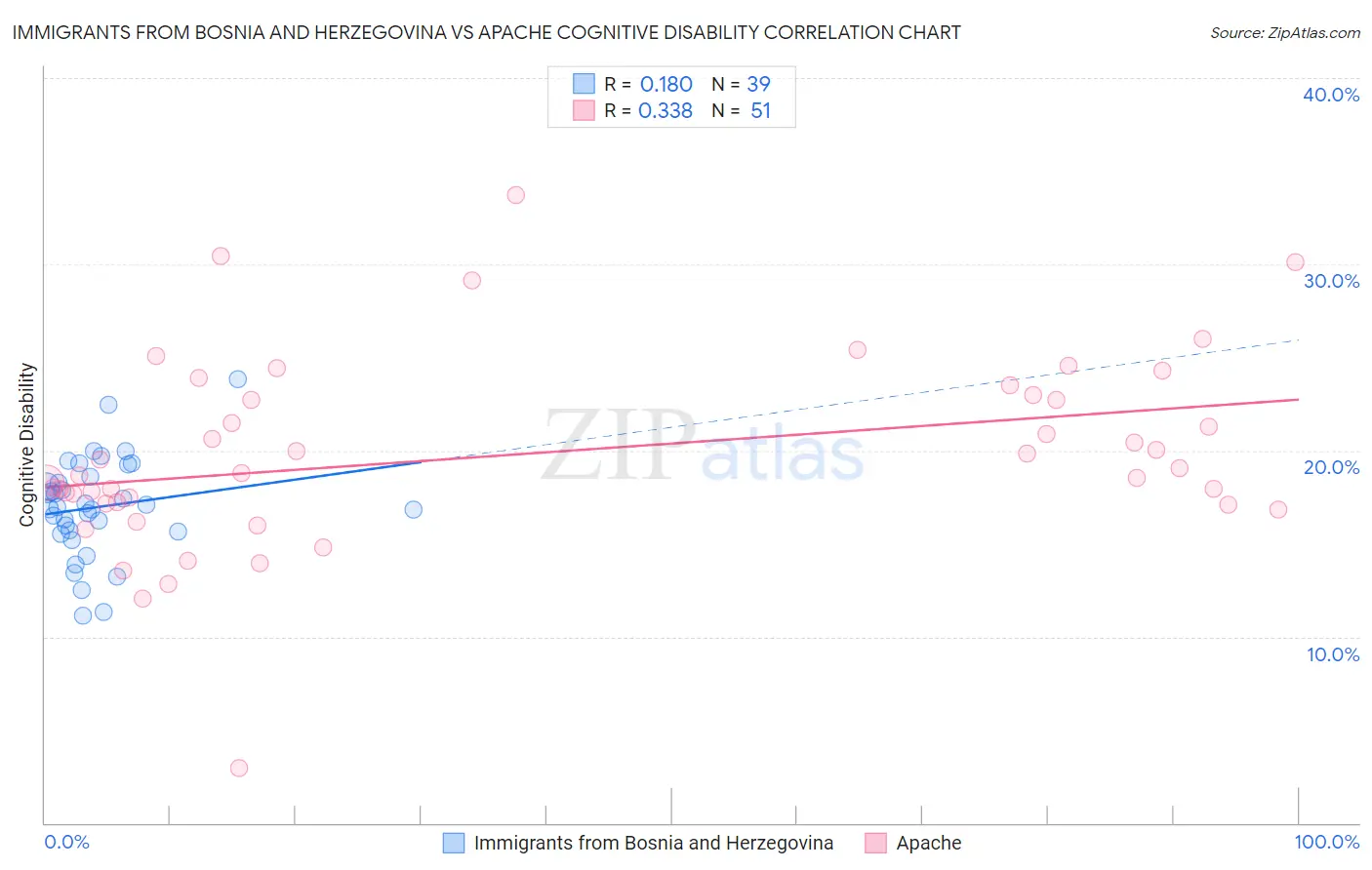 Immigrants from Bosnia and Herzegovina vs Apache Cognitive Disability