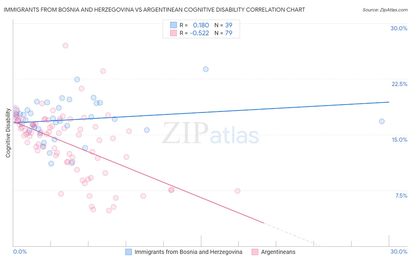 Immigrants from Bosnia and Herzegovina vs Argentinean Cognitive Disability