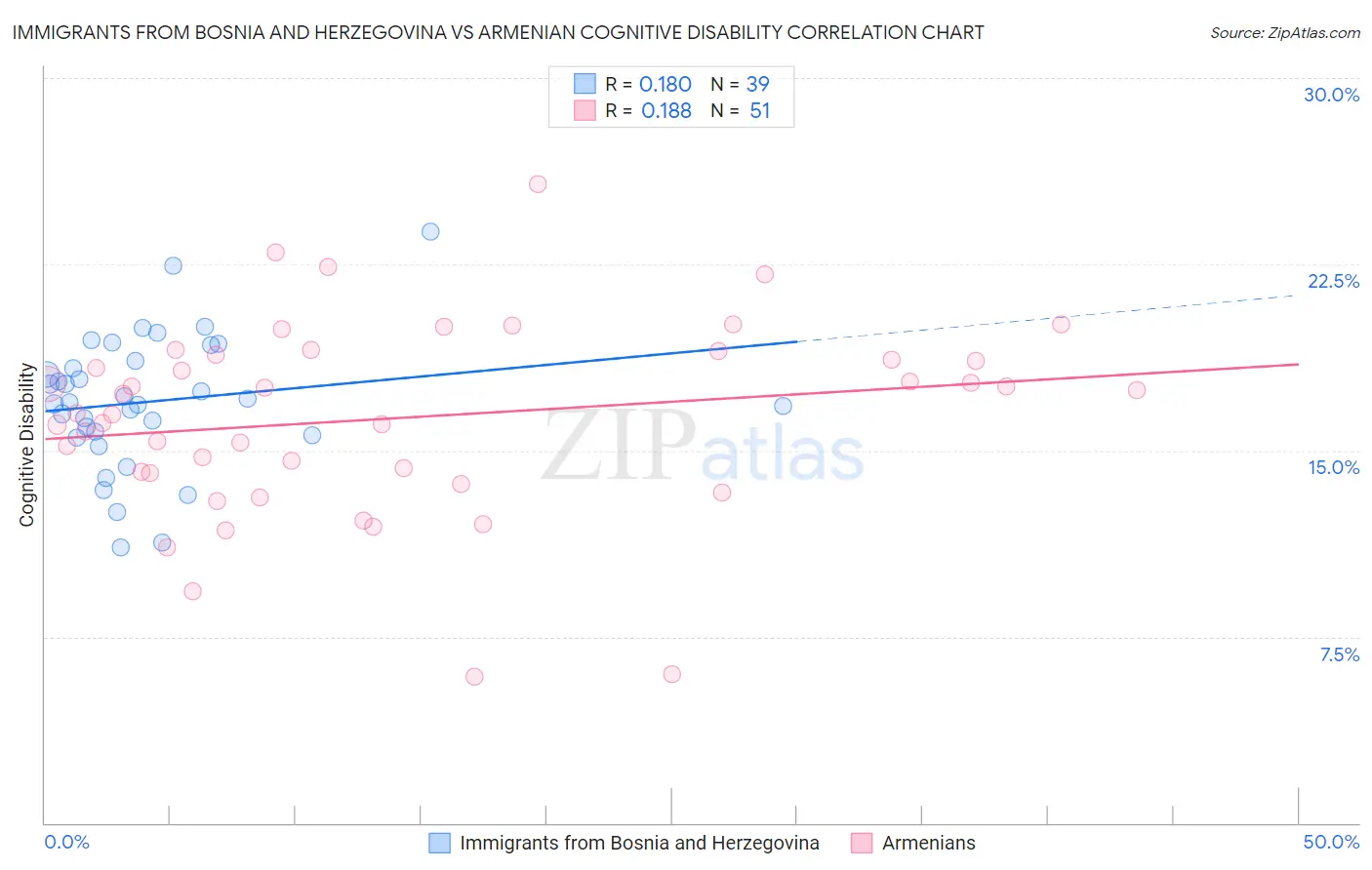 Immigrants from Bosnia and Herzegovina vs Armenian Cognitive Disability
