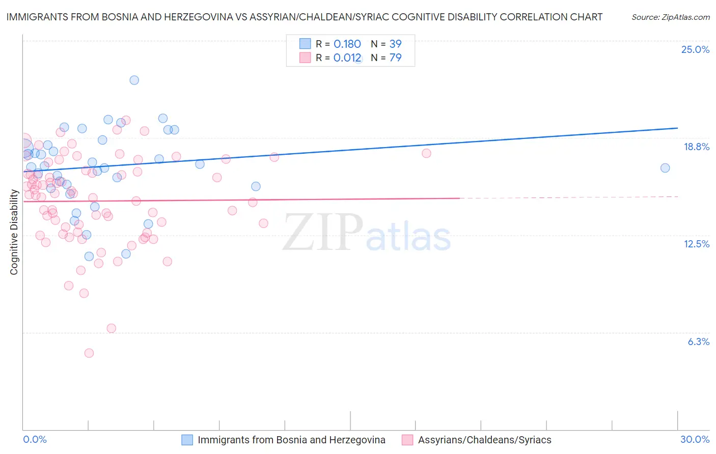 Immigrants from Bosnia and Herzegovina vs Assyrian/Chaldean/Syriac Cognitive Disability