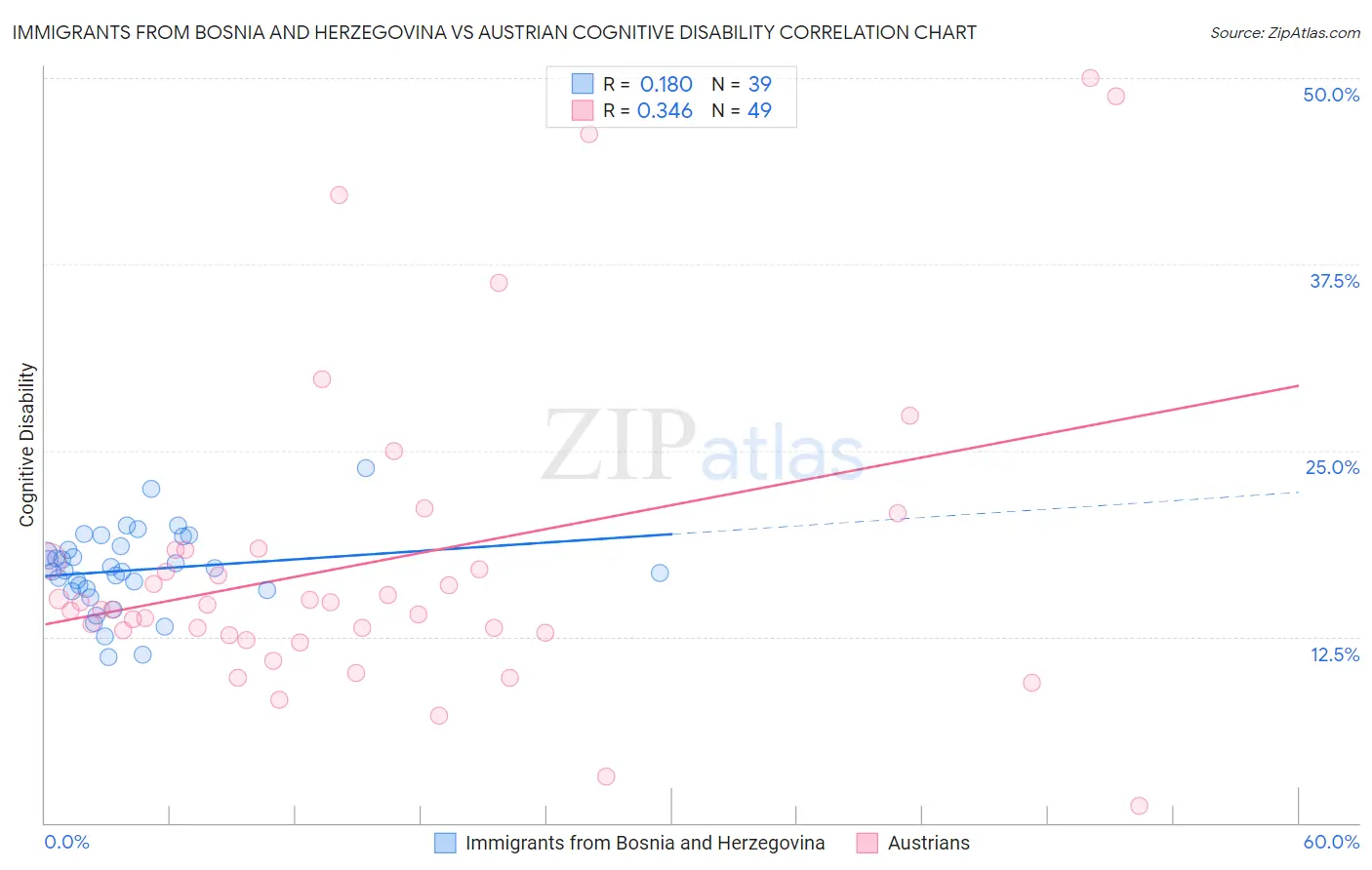 Immigrants from Bosnia and Herzegovina vs Austrian Cognitive Disability