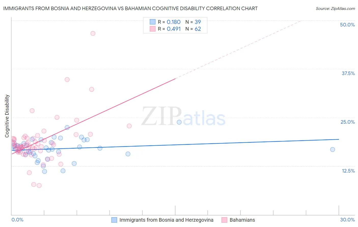 Immigrants from Bosnia and Herzegovina vs Bahamian Cognitive Disability
