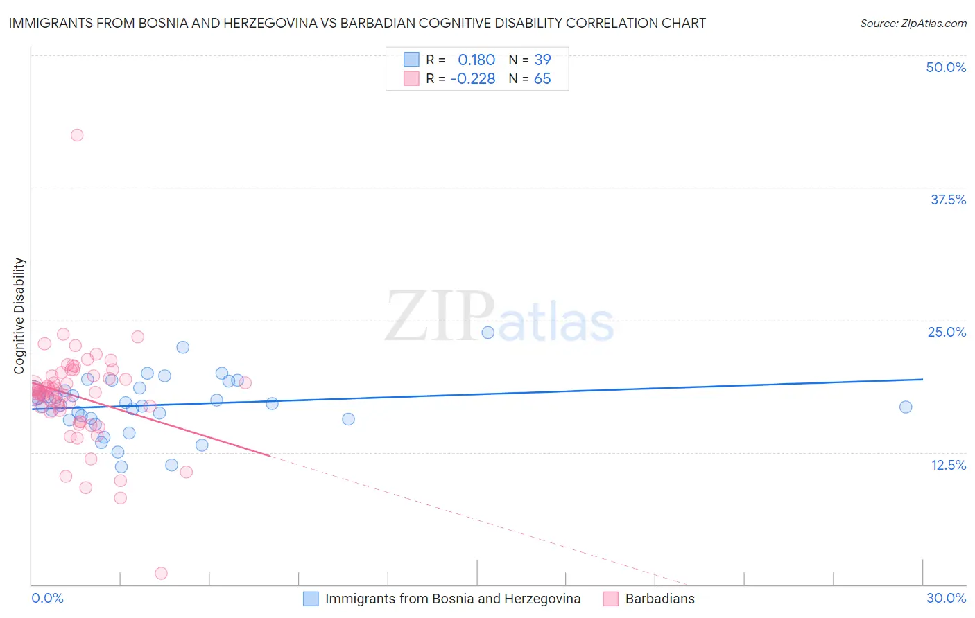 Immigrants from Bosnia and Herzegovina vs Barbadian Cognitive Disability