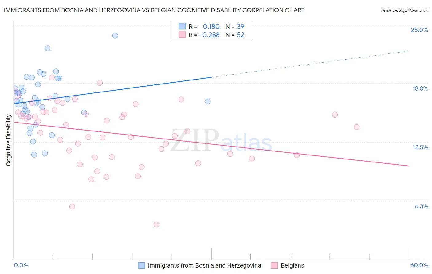 Immigrants from Bosnia and Herzegovina vs Belgian Cognitive Disability