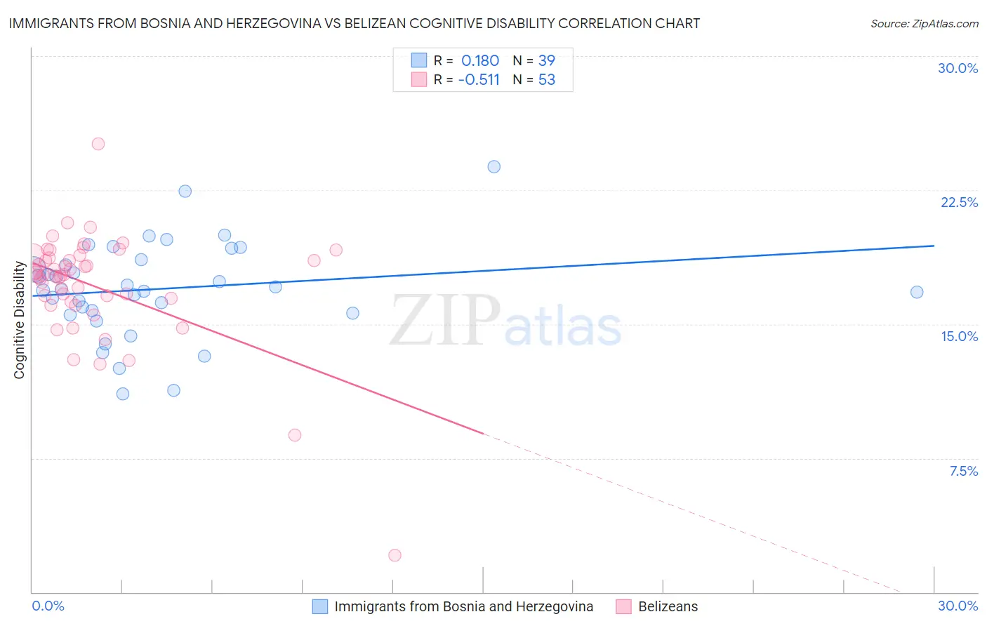 Immigrants from Bosnia and Herzegovina vs Belizean Cognitive Disability