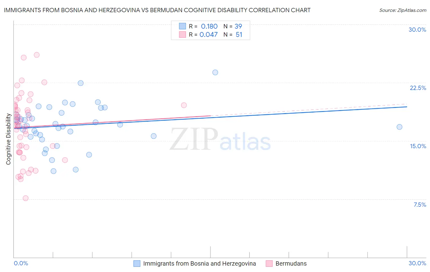 Immigrants from Bosnia and Herzegovina vs Bermudan Cognitive Disability