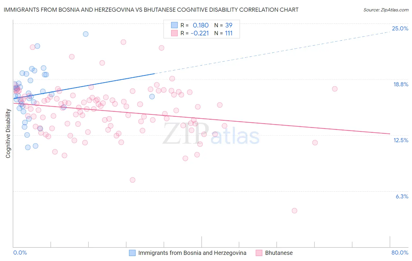 Immigrants from Bosnia and Herzegovina vs Bhutanese Cognitive Disability