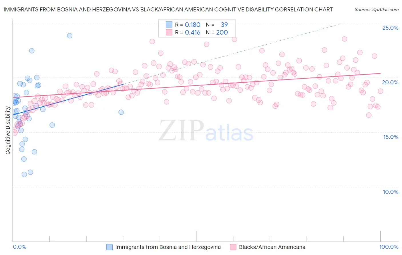 Immigrants from Bosnia and Herzegovina vs Black/African American Cognitive Disability