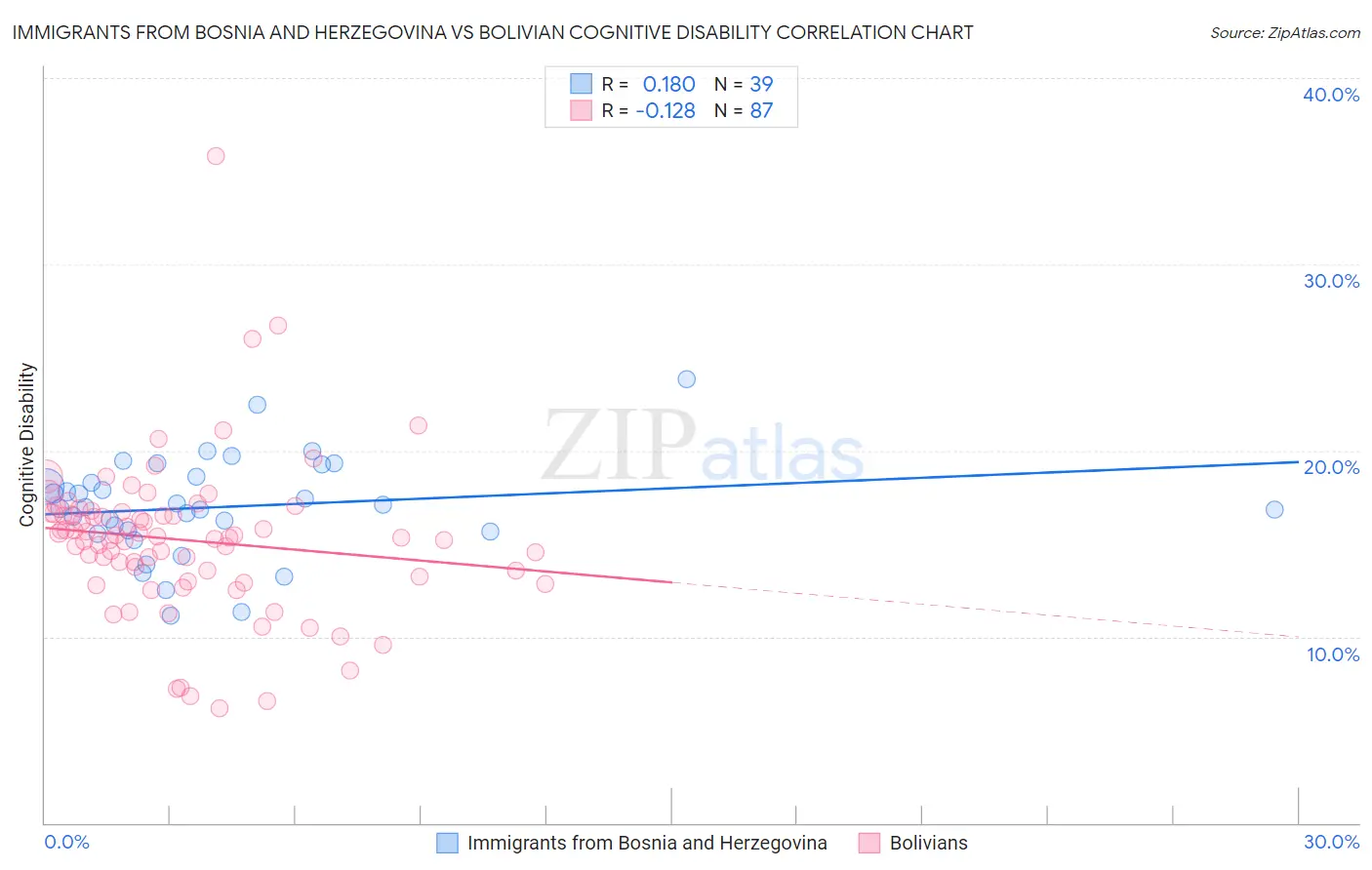 Immigrants from Bosnia and Herzegovina vs Bolivian Cognitive Disability