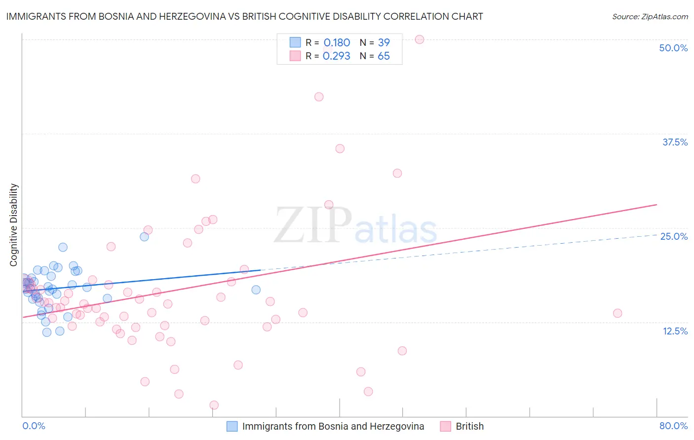 Immigrants from Bosnia and Herzegovina vs British Cognitive Disability