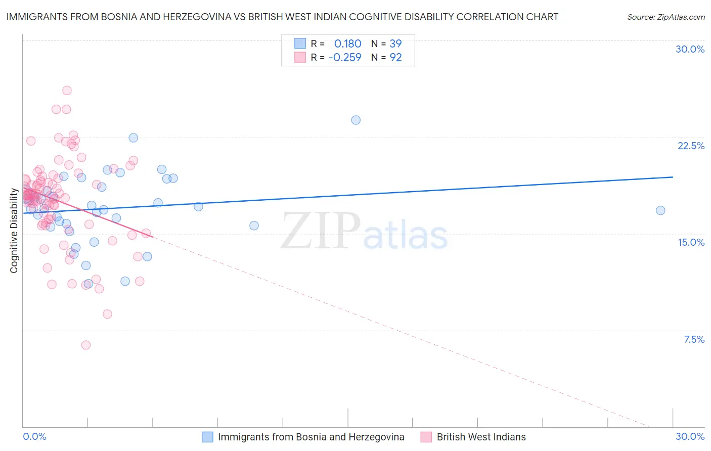 Immigrants from Bosnia and Herzegovina vs British West Indian Cognitive Disability