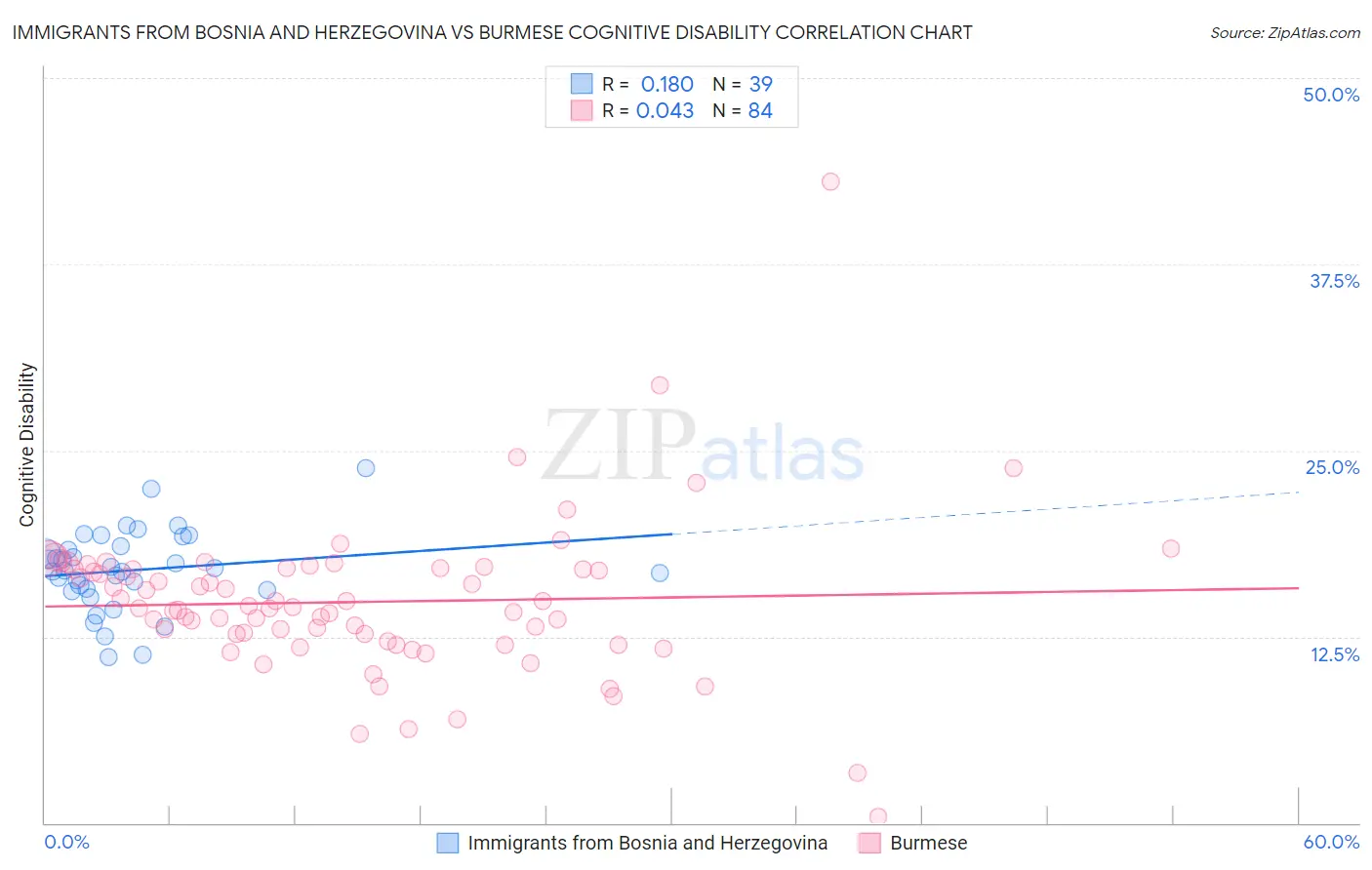 Immigrants from Bosnia and Herzegovina vs Burmese Cognitive Disability