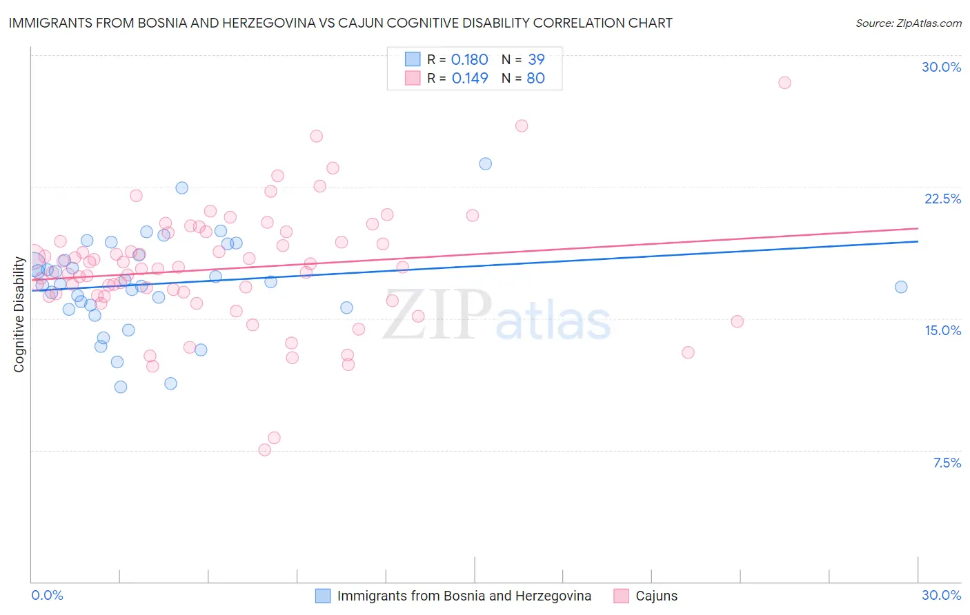 Immigrants from Bosnia and Herzegovina vs Cajun Cognitive Disability