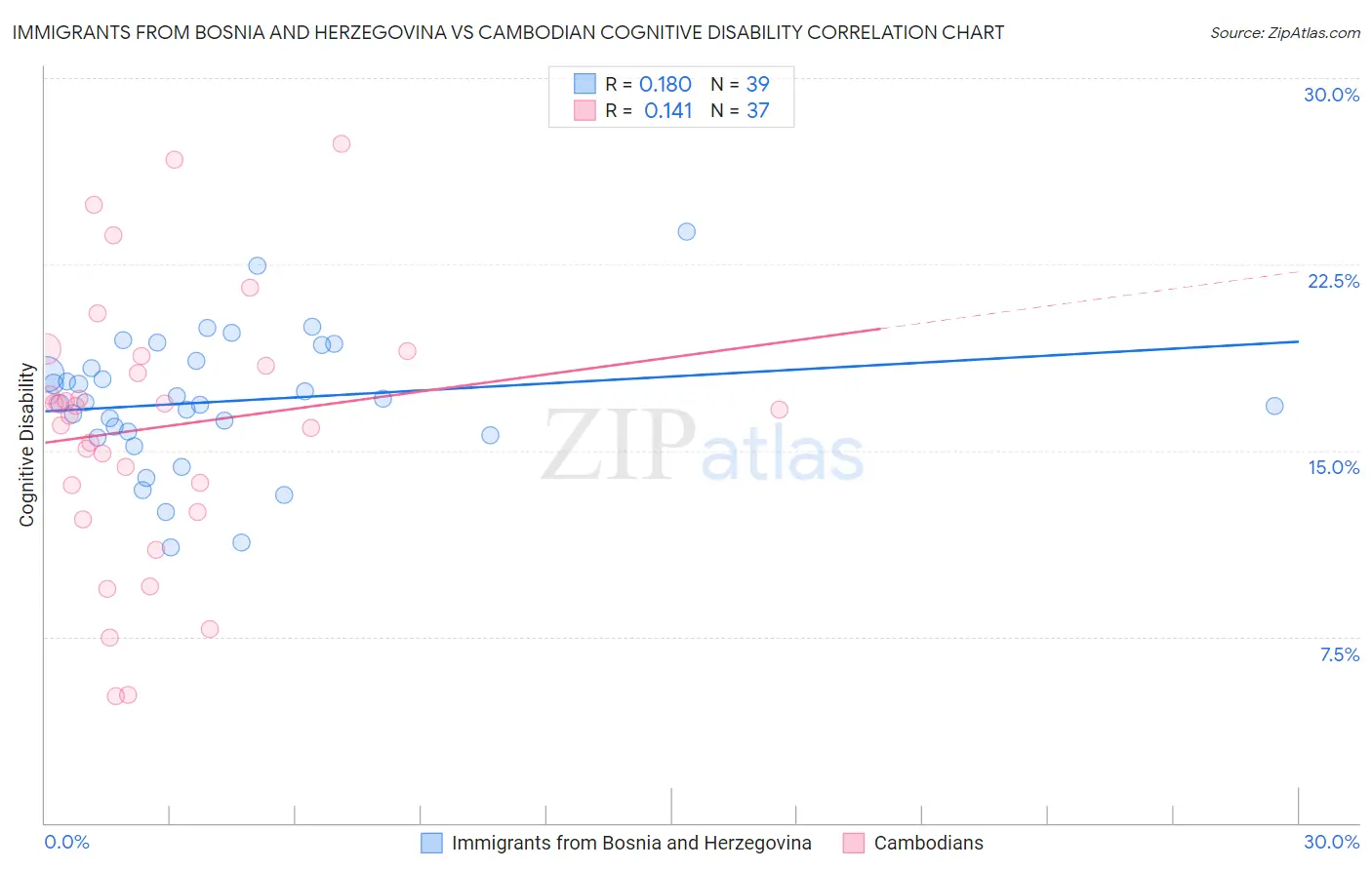 Immigrants from Bosnia and Herzegovina vs Cambodian Cognitive Disability