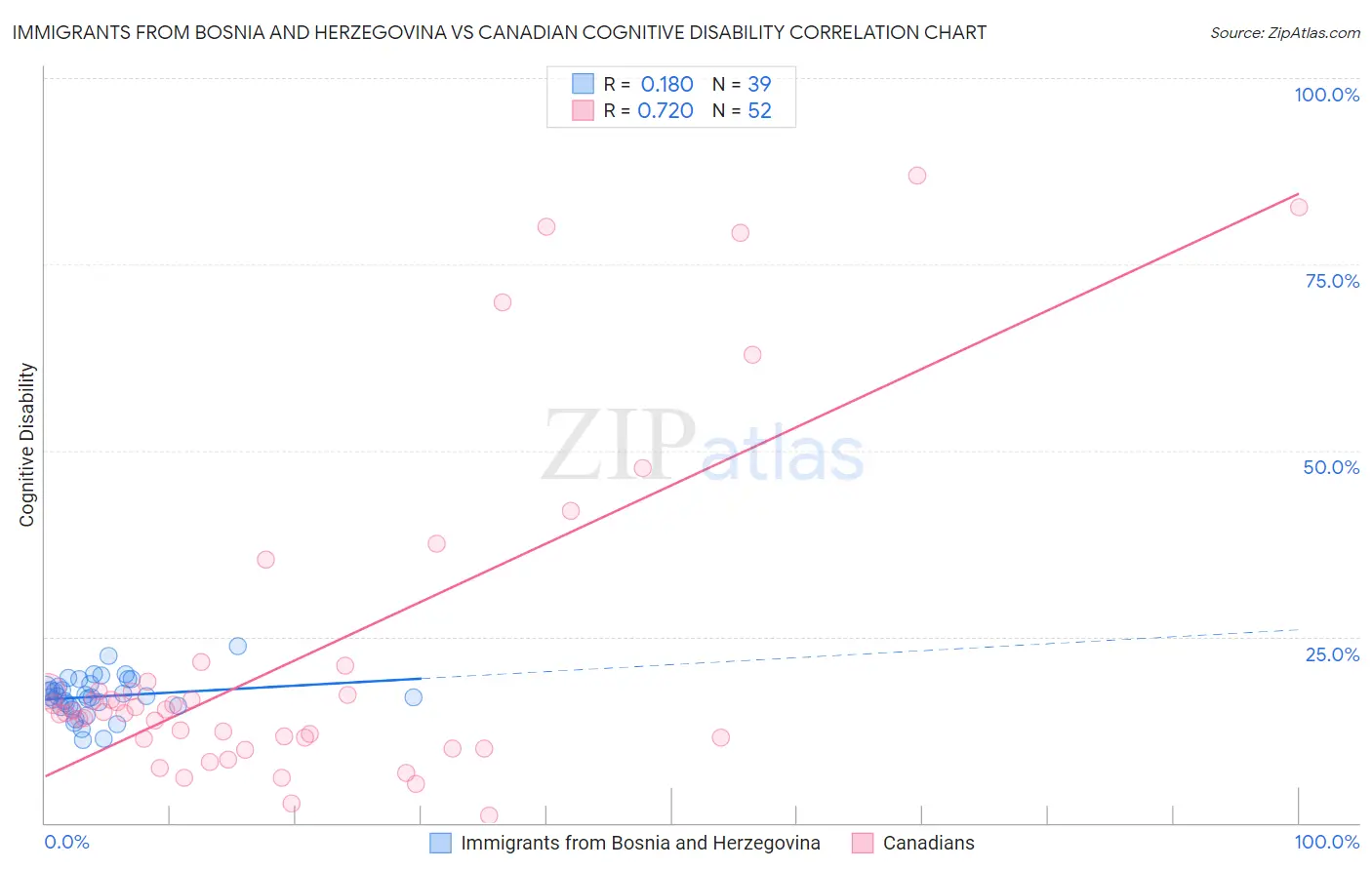 Immigrants from Bosnia and Herzegovina vs Canadian Cognitive Disability