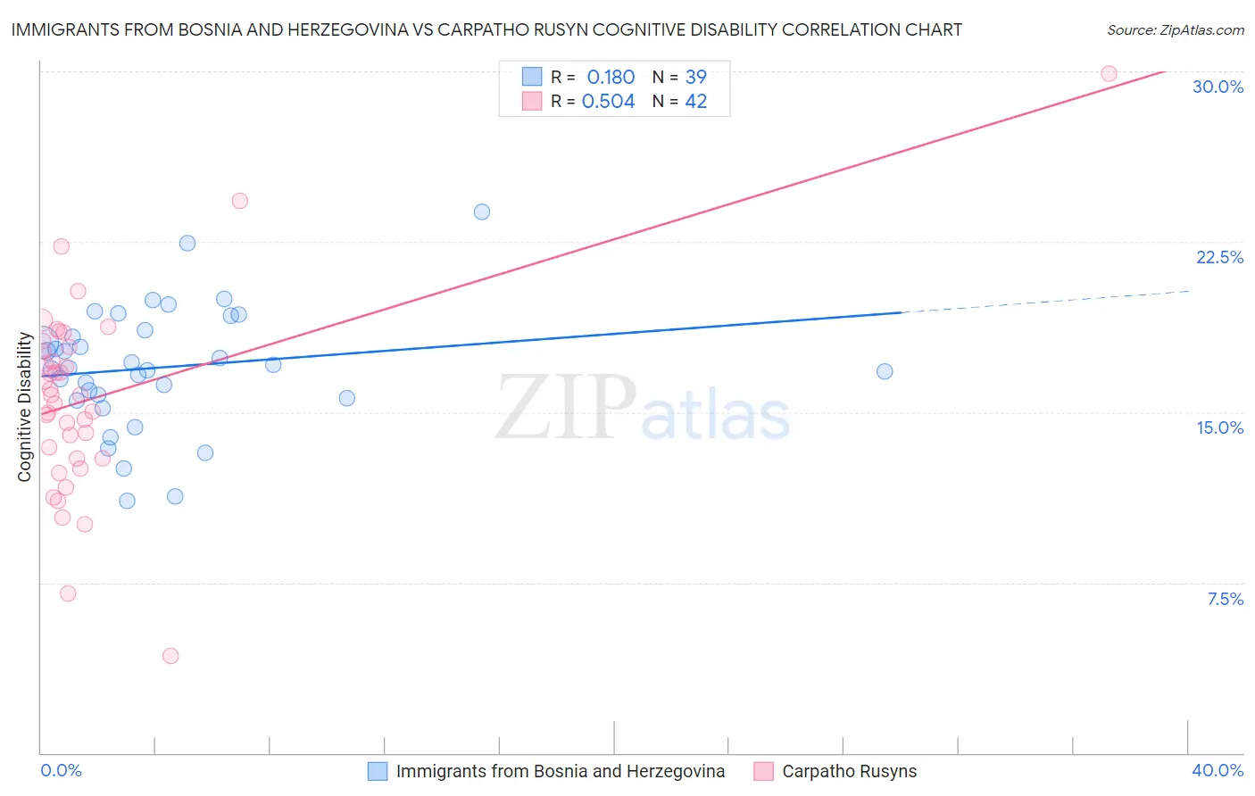 Immigrants from Bosnia and Herzegovina vs Carpatho Rusyn Cognitive Disability