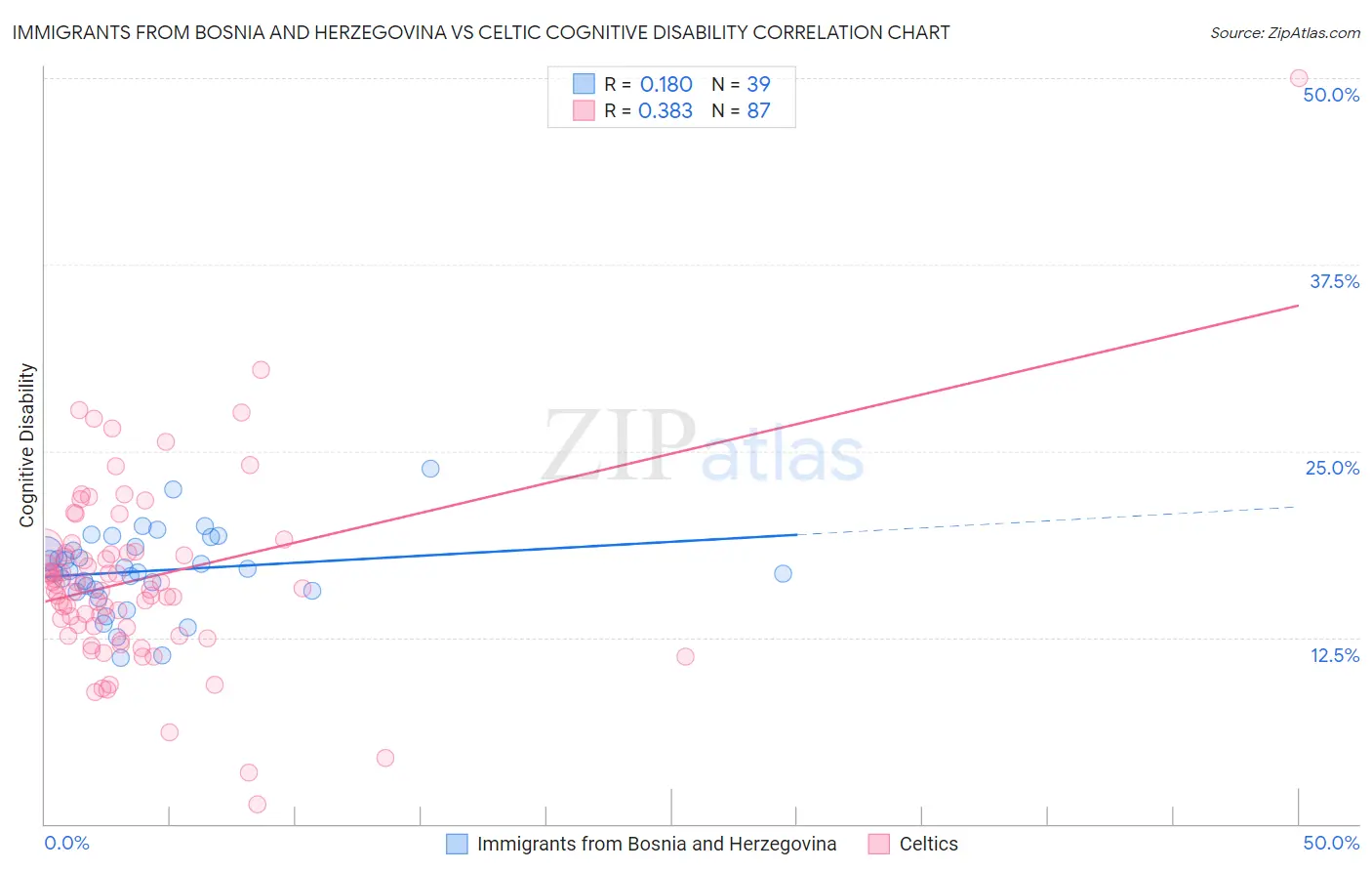 Immigrants from Bosnia and Herzegovina vs Celtic Cognitive Disability