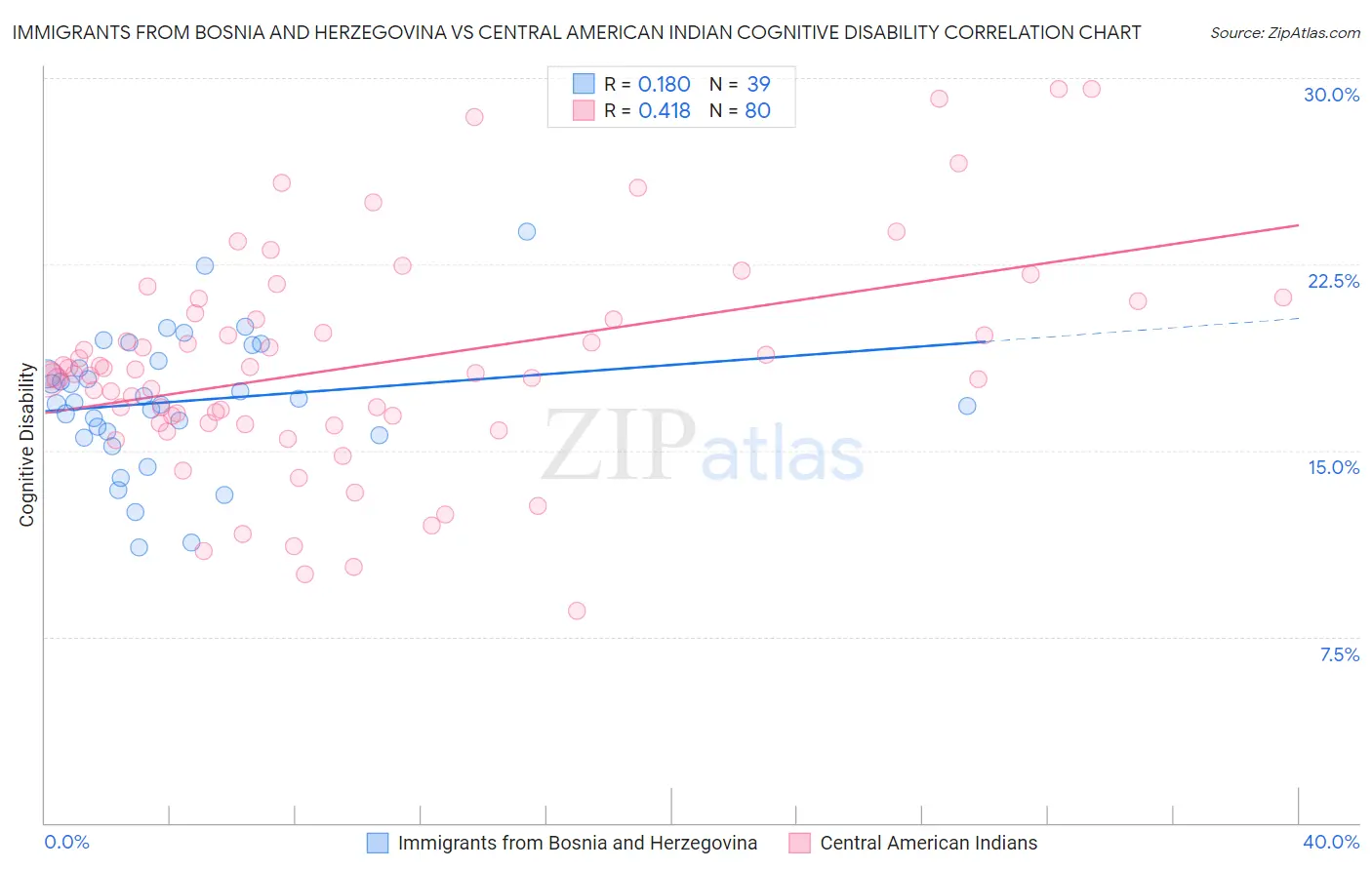 Immigrants from Bosnia and Herzegovina vs Central American Indian Cognitive Disability
