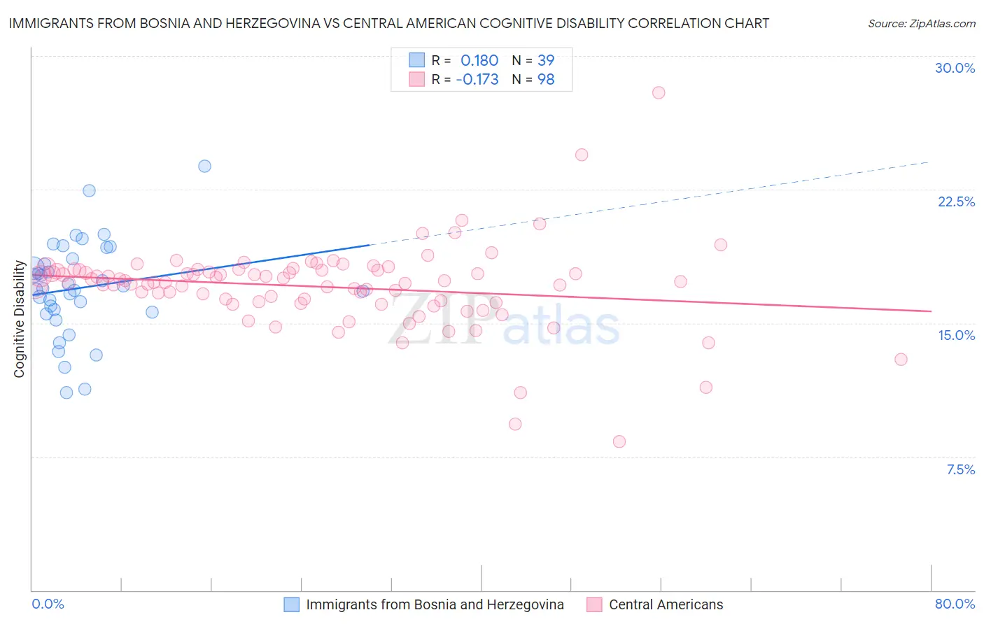 Immigrants from Bosnia and Herzegovina vs Central American Cognitive Disability