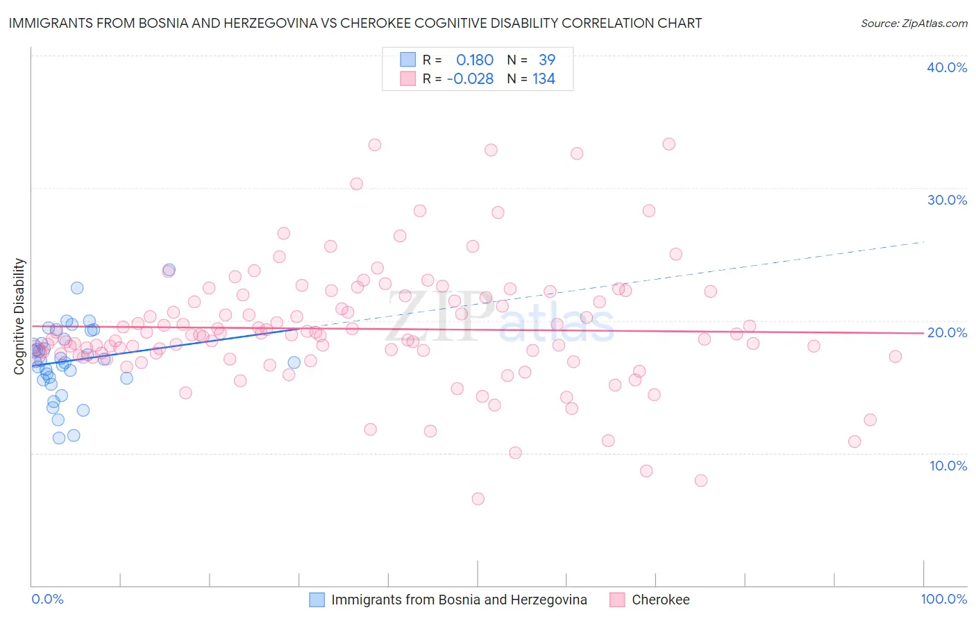 Immigrants from Bosnia and Herzegovina vs Cherokee Cognitive Disability