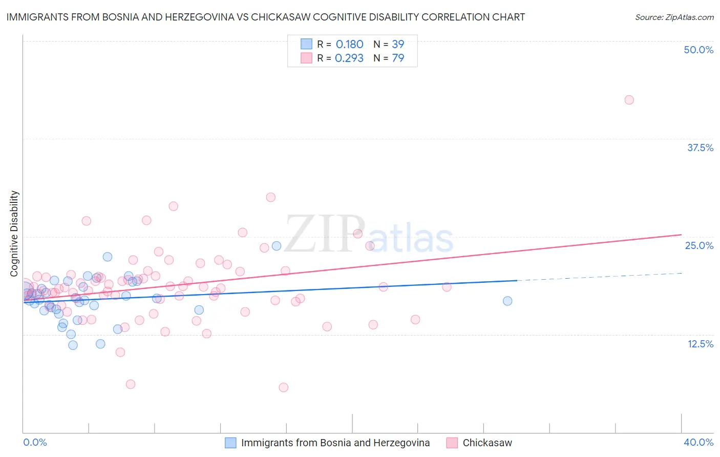 Immigrants from Bosnia and Herzegovina vs Chickasaw Cognitive Disability