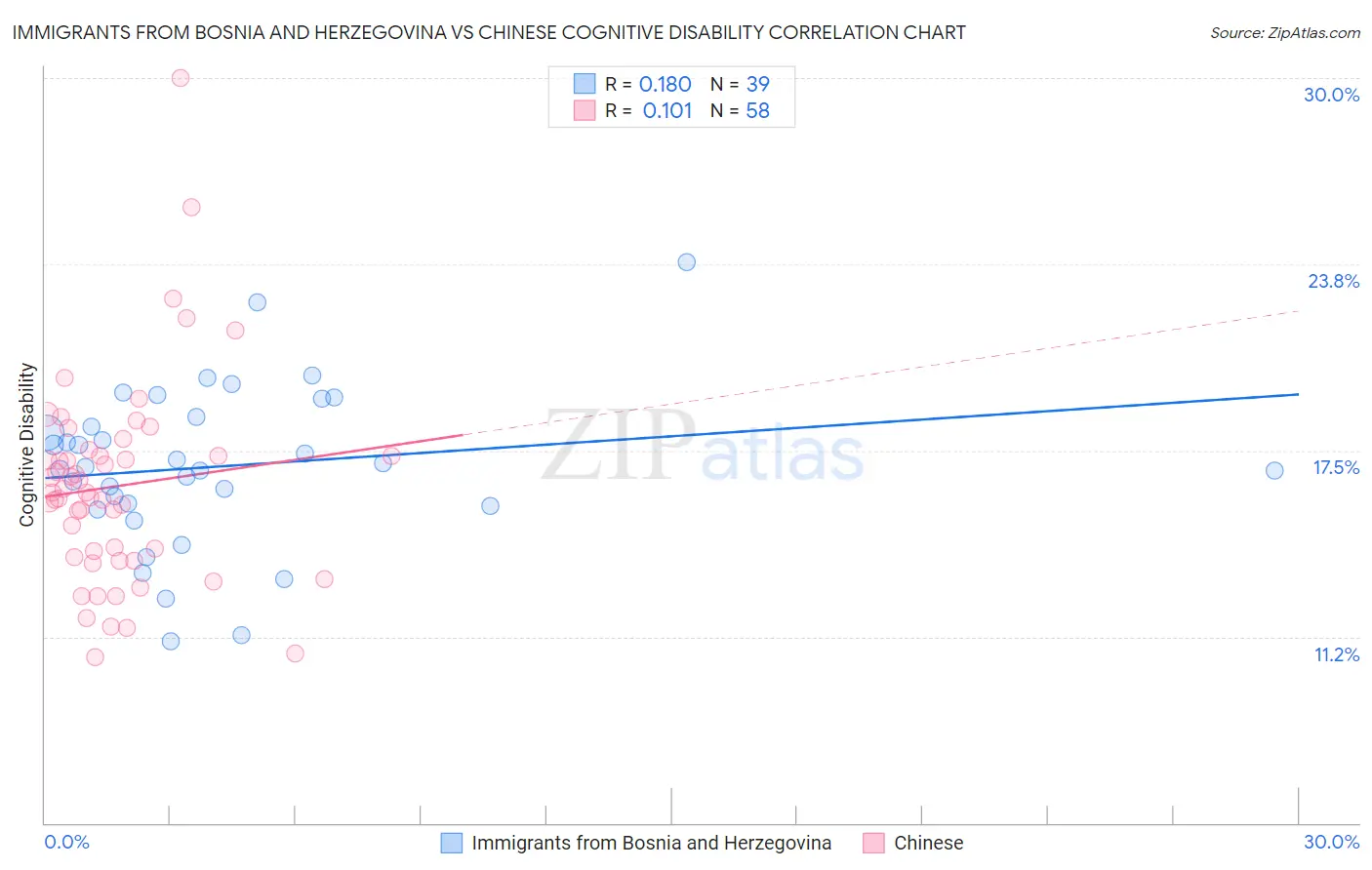 Immigrants from Bosnia and Herzegovina vs Chinese Cognitive Disability