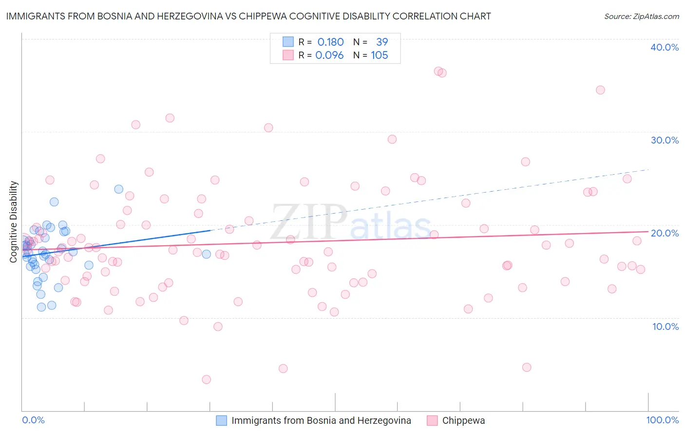 Immigrants from Bosnia and Herzegovina vs Chippewa Cognitive Disability