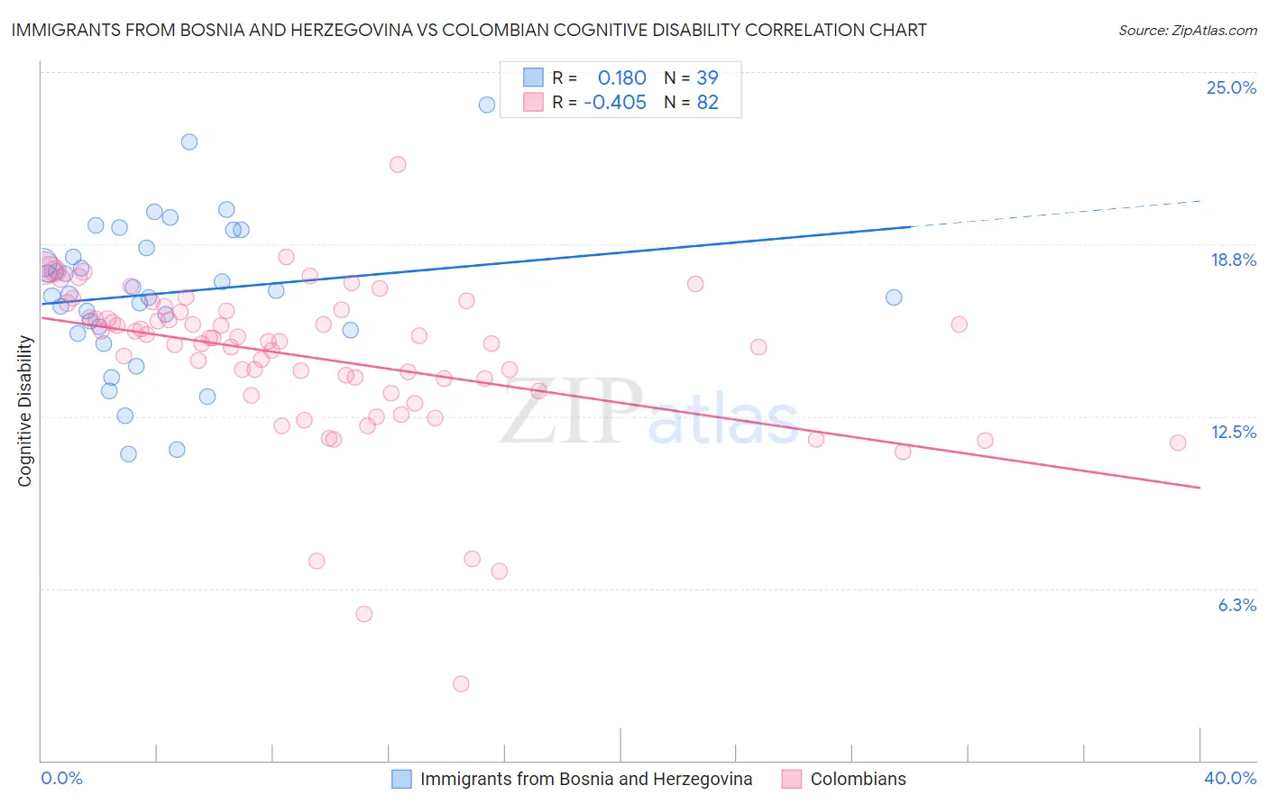 Immigrants from Bosnia and Herzegovina vs Colombian Cognitive Disability