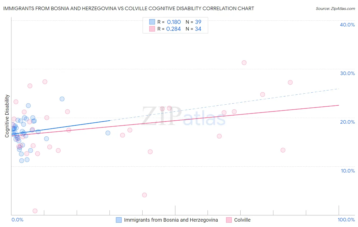 Immigrants from Bosnia and Herzegovina vs Colville Cognitive Disability