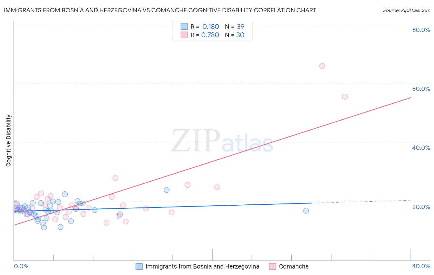 Immigrants from Bosnia and Herzegovina vs Comanche Cognitive Disability