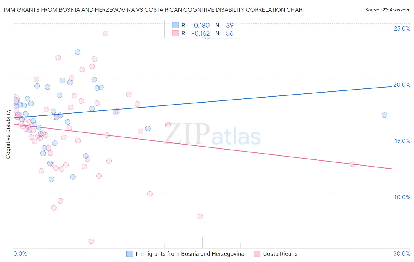 Immigrants from Bosnia and Herzegovina vs Costa Rican Cognitive Disability