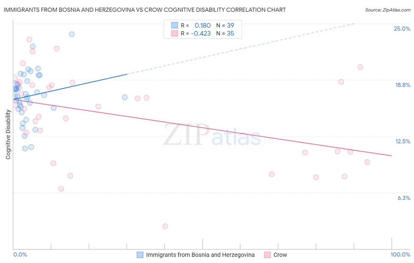 Immigrants from Bosnia and Herzegovina vs Crow Cognitive Disability