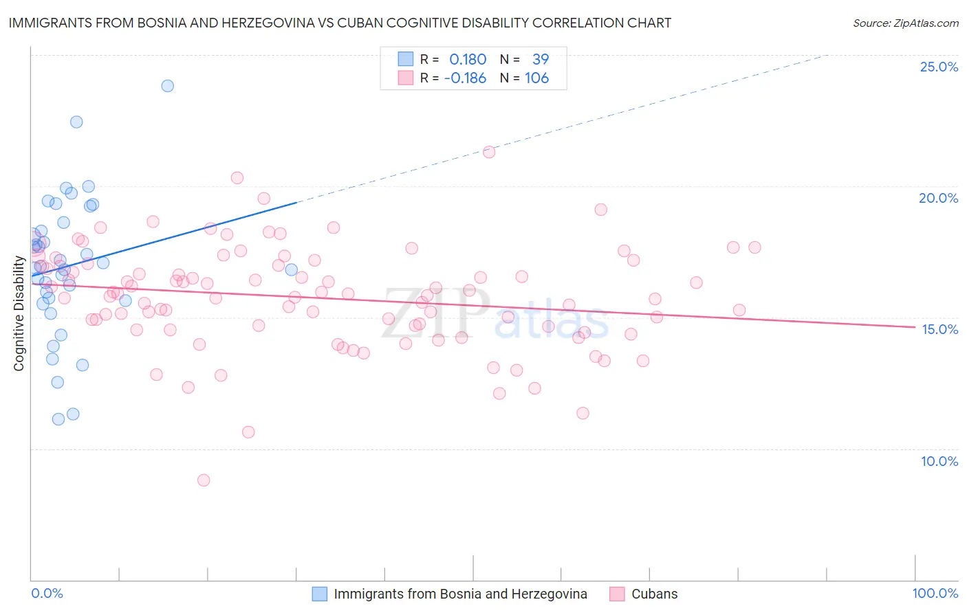 Immigrants from Bosnia and Herzegovina vs Cuban Cognitive Disability