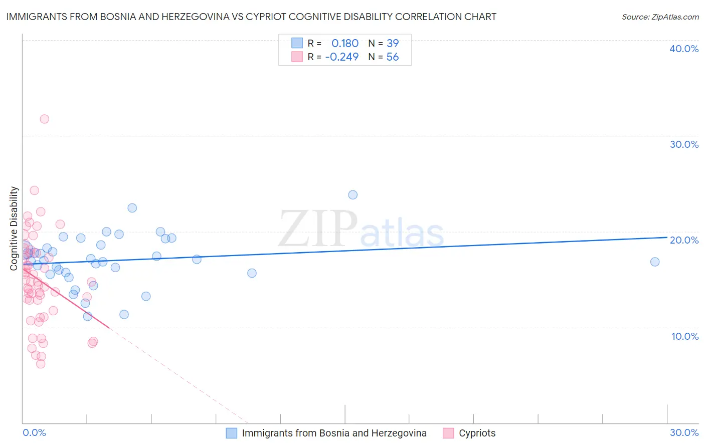 Immigrants from Bosnia and Herzegovina vs Cypriot Cognitive Disability
