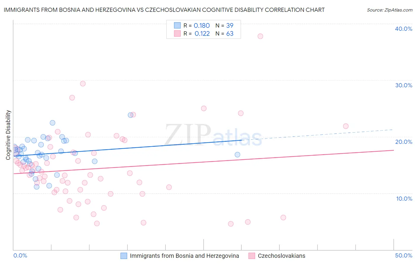 Immigrants from Bosnia and Herzegovina vs Czechoslovakian Cognitive Disability