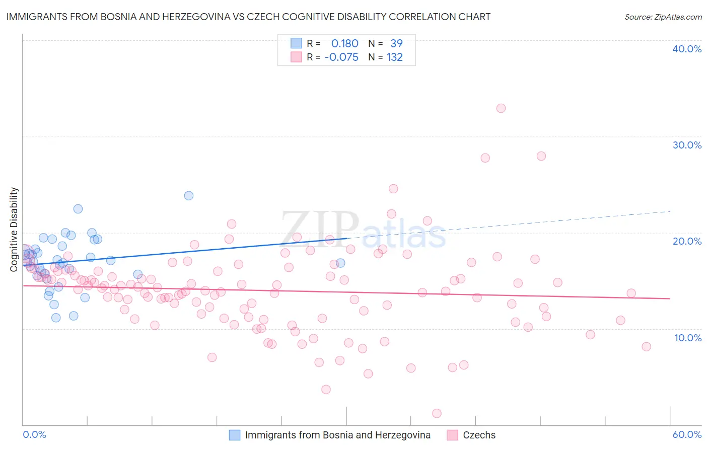 Immigrants from Bosnia and Herzegovina vs Czech Cognitive Disability